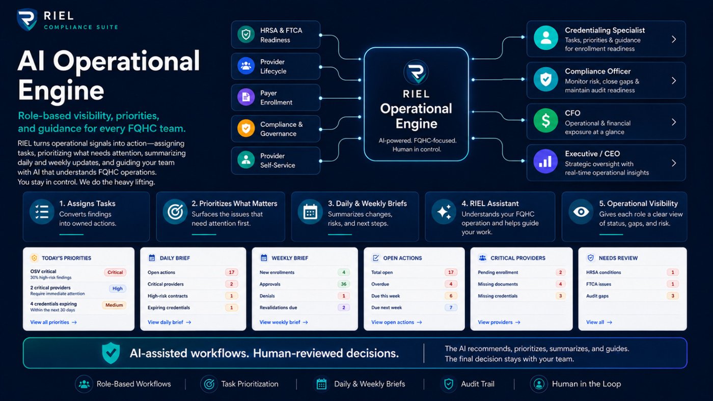 RIEL operational engine diagram showing signals flowing into the engine and routed to roles as tasks, priorities, and briefings, with five core capabilities and the AI-assisted, human-reviewed decisions banner