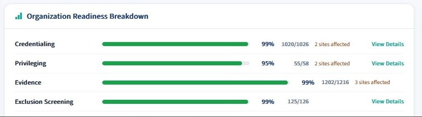 RIEL organization readiness breakdown with completion percentages by compliance category